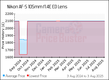 Best Price History for the Nikon AF-S 105mm f1.4E ED Lens