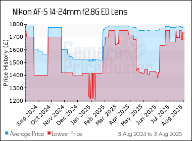 Best Price History for the Nikon AF-S 14-24mm f2.8G ED Lens