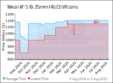 Best Price History for the Nikon AF-S 16-35mm f4G ED VR Lens