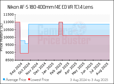 Best Price History for the Nikon AF-S 180-400mm f4E ED VR TC1.4 Lens