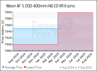 Best Price History for the Nikon AF-S 200-400mm f4G ED VR II Lens
