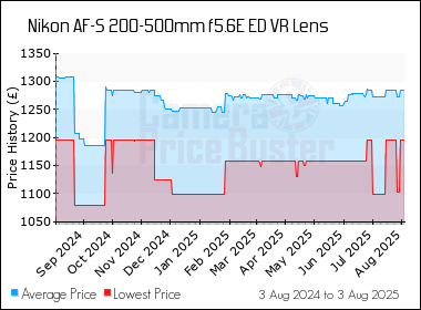 Best Price History for the Nikon AF-S 200-500mm f5.6E ED VR Lens