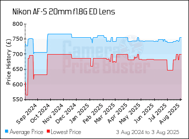 Best Price History for the Nikon AF-S 20mm f1.8G ED Lens