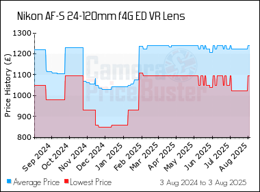 Best Price History for the Nikon AF-S 24-120mm f4G ED VR Lens
