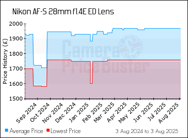 Best Price History for the Nikon AF-S 28mm f1.4E ED Lens
