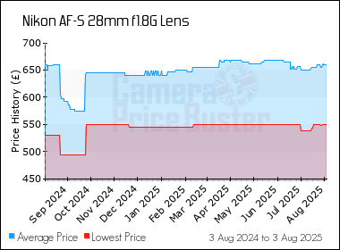 Best Price History for the Nikon AF-S 28mm f1.8G Lens
