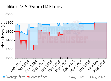 Best Price History for the Nikon AF-S 35mm f1.4G Lens