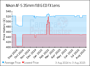 Best Price History for the Nikon AF-S 35mm f1.8 G ED FX Lens