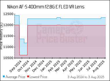 Best Price History for the Nikon AF-S 400mm f2.8G E FL ED VR Lens