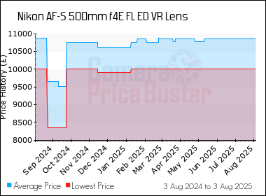 Best Price History for the Nikon AF-S 500mm f4E FL ED VR Lens