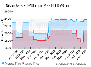 Best Price History for the Nikon AF-S 70-200mm f2.8E FL ED VR Lens