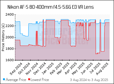 Best Price History for the Nikon AF-S 80-400mm f4.5-5.6G ED VR Lens