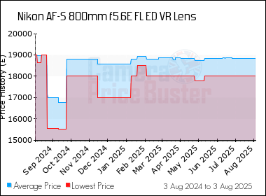 Best Price History for the Nikon AF-S 800mm f5.6E FL ED VR Lens