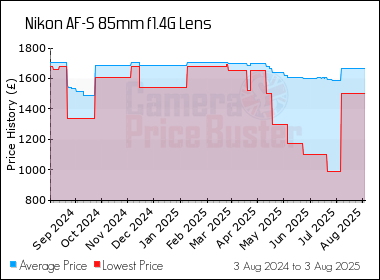 Best Price History for the Nikon AF-S 85mm f1.4G Lens