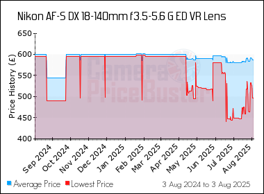 Best Price History for the Nikon AF-S DX 18-140mm f3.5-5.6 G ED VR Lens