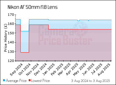 Best Price History for the Nikon AF 50mm f1.8 Lens