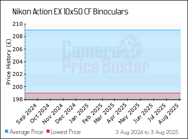Best Price History for the Nikon Action EX 10x50 CF Binoculars