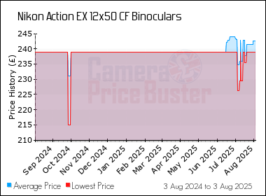Best Price History for the Nikon Action EX 12x50 CF Binoculars