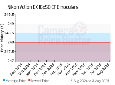 Best Price History for the Nikon Action EX 16x50 CF Binoculars