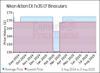 Best Price History for the Nikon Action EX 7x35 CF Binoculars