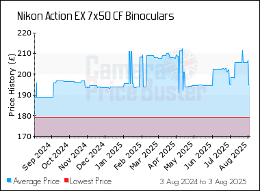 Best Price History for the Nikon Action EX 7x50 CF Binoculars