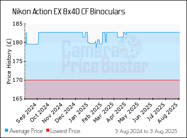 Best Price History for the Nikon Action EX 8x40 CF Binoculars