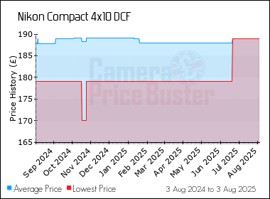 Best Price History for the Nikon Compact 4x10 DCF