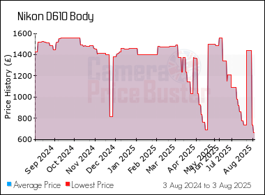 Best Price History for the Nikon D610 Body