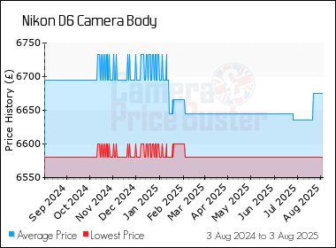 Best Price History for the Nikon D6 Camera Body
