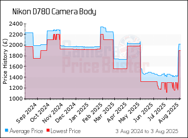 Best Price History for the Nikon D780 Camera Body