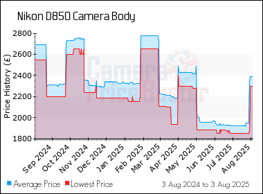 Best Price History for the Nikon D850 Camera Body