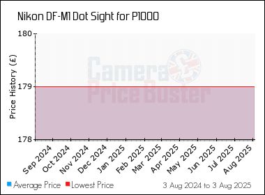 Best Price History for the Nikon DF-M1 Dot Sight for P1000