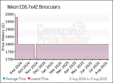 Best Price History for the Nikon EDG 7x42 Binoculars