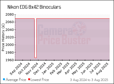 Best Price History for the Nikon EDG 8x42 Binoculars