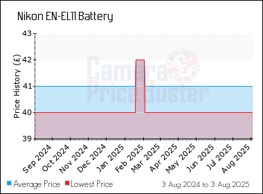 Best Price History for the Nikon EN-EL11 Battery
