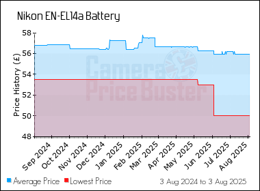 Best Price History for the Nikon EN-EL14a Battery