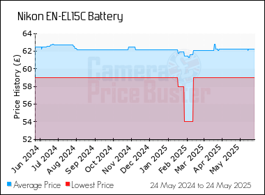 Best Price History for the Nikon EN-EL15C Battery