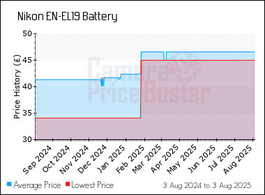Best Price History for the Nikon EN-EL19 Battery