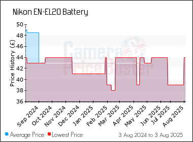 Best Price History for the Nikon EN-EL20 Battery