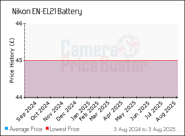 Best Price History for the Nikon EN-EL21 Battery