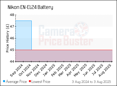 Best Price History for the Nikon EN-EL24 Battery