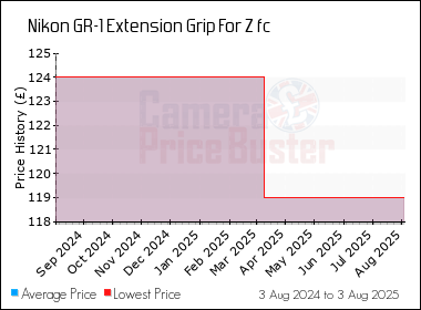 Best Price History for the Nikon GR-1 Extension Grip For Z fc