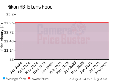 Best Price History for the Nikon HB-15 Lens Hood