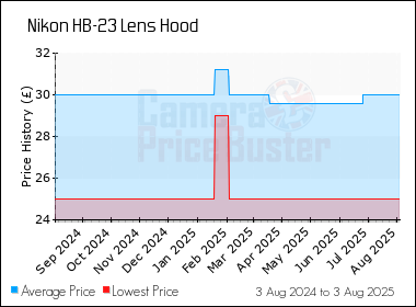 Best Price History for the Nikon HB-23 Lens Hood