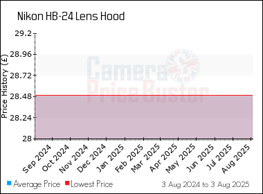 Best Price History for the Nikon HB-24 Lens Hood
