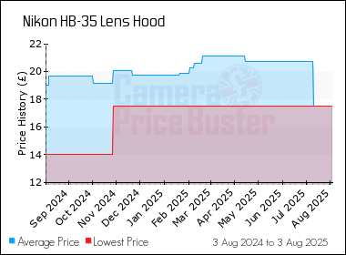 Best Price History for the Nikon HB-35 Lens Hood