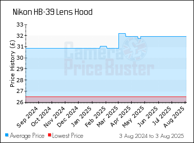 Best Price History for the Nikon HB-39 Lens Hood