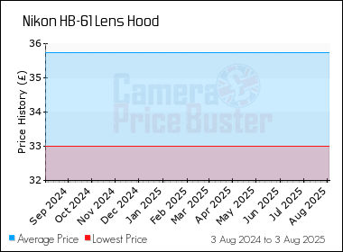 Best Price History for the Nikon HB-61 Lens Hood