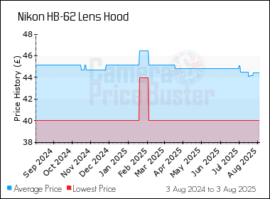 Best Price History for the Nikon HB-62 Lens Hood