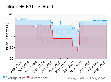 Best Price History for the Nikon HB-63 Lens Hood